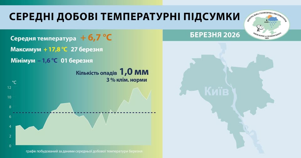 Кліматичні аномалії столиці: березень побив понад столітній рекорд сухості та увійшов до п'ятірки найтепліших